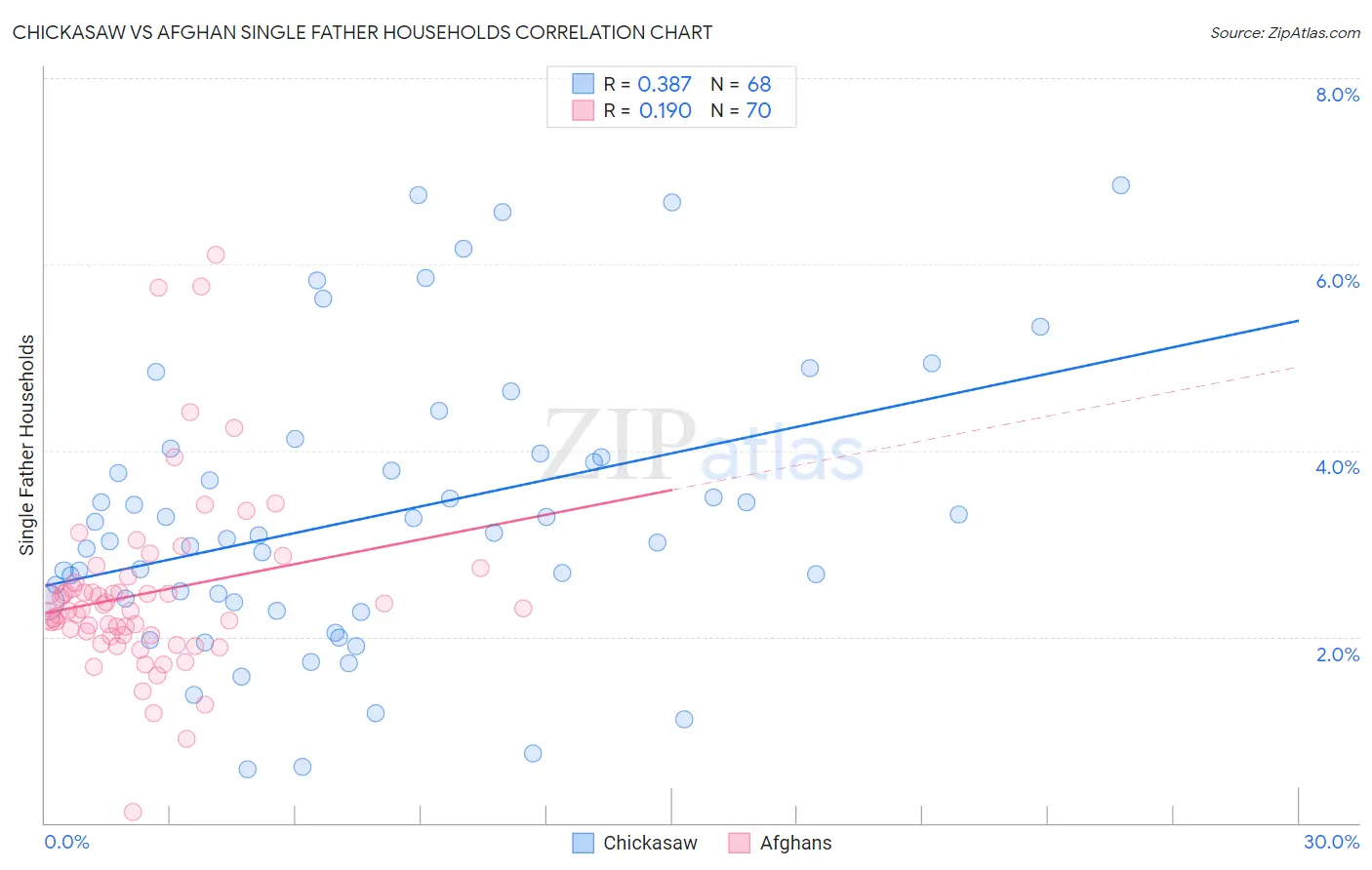 Chickasaw vs Afghan Single Father Households