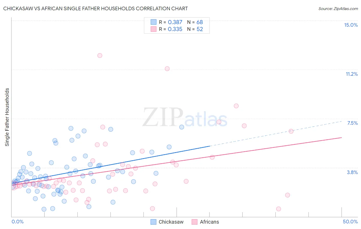 Chickasaw vs African Single Father Households