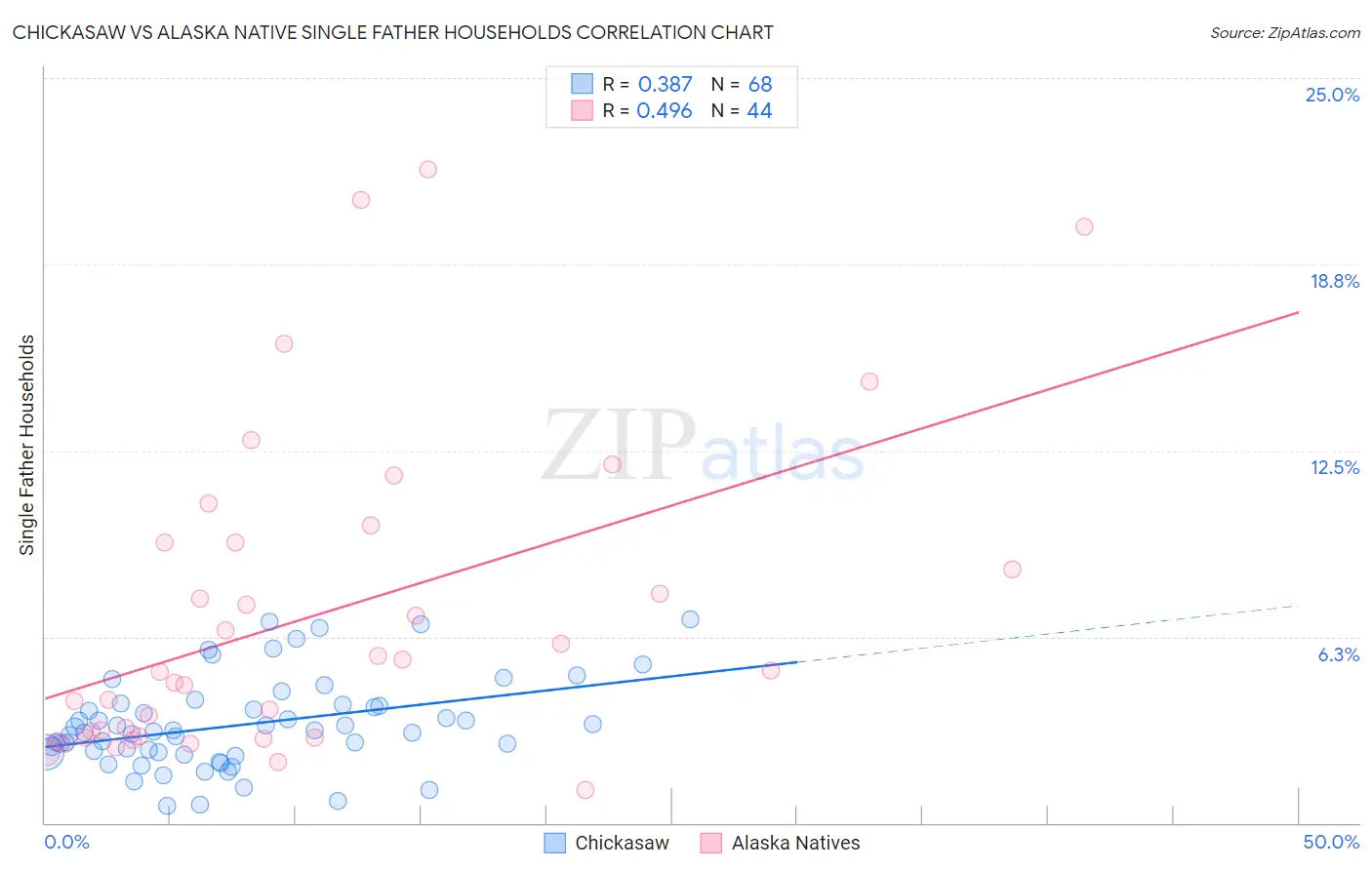 Chickasaw vs Alaska Native Single Father Households
