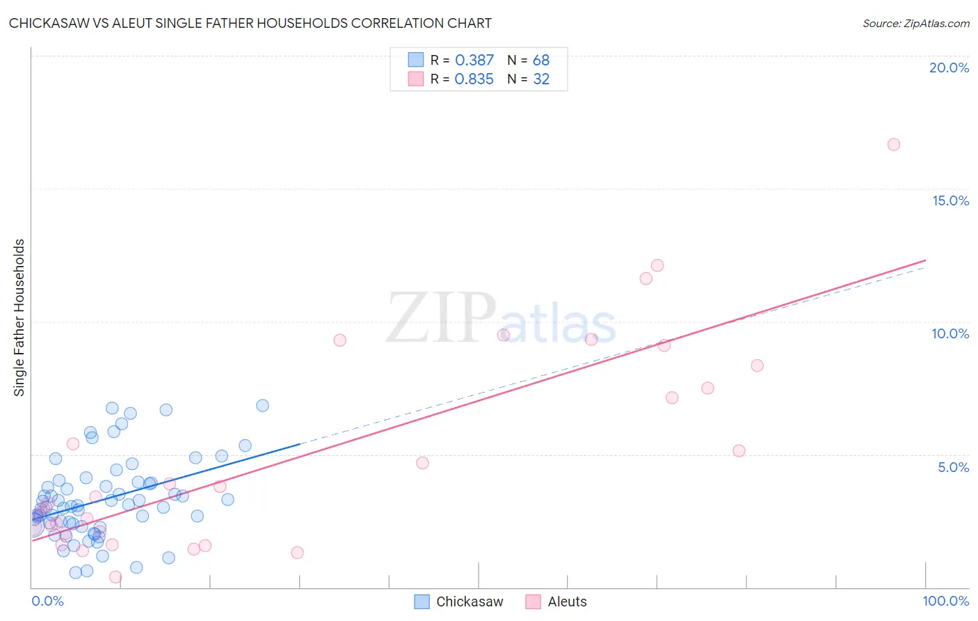 Chickasaw vs Aleut Single Father Households