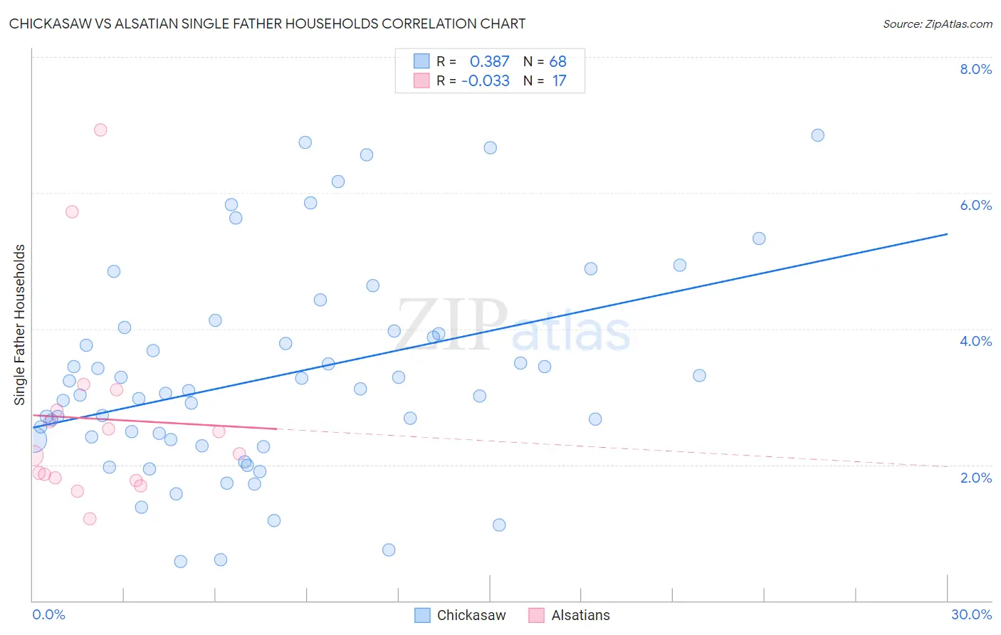 Chickasaw vs Alsatian Single Father Households