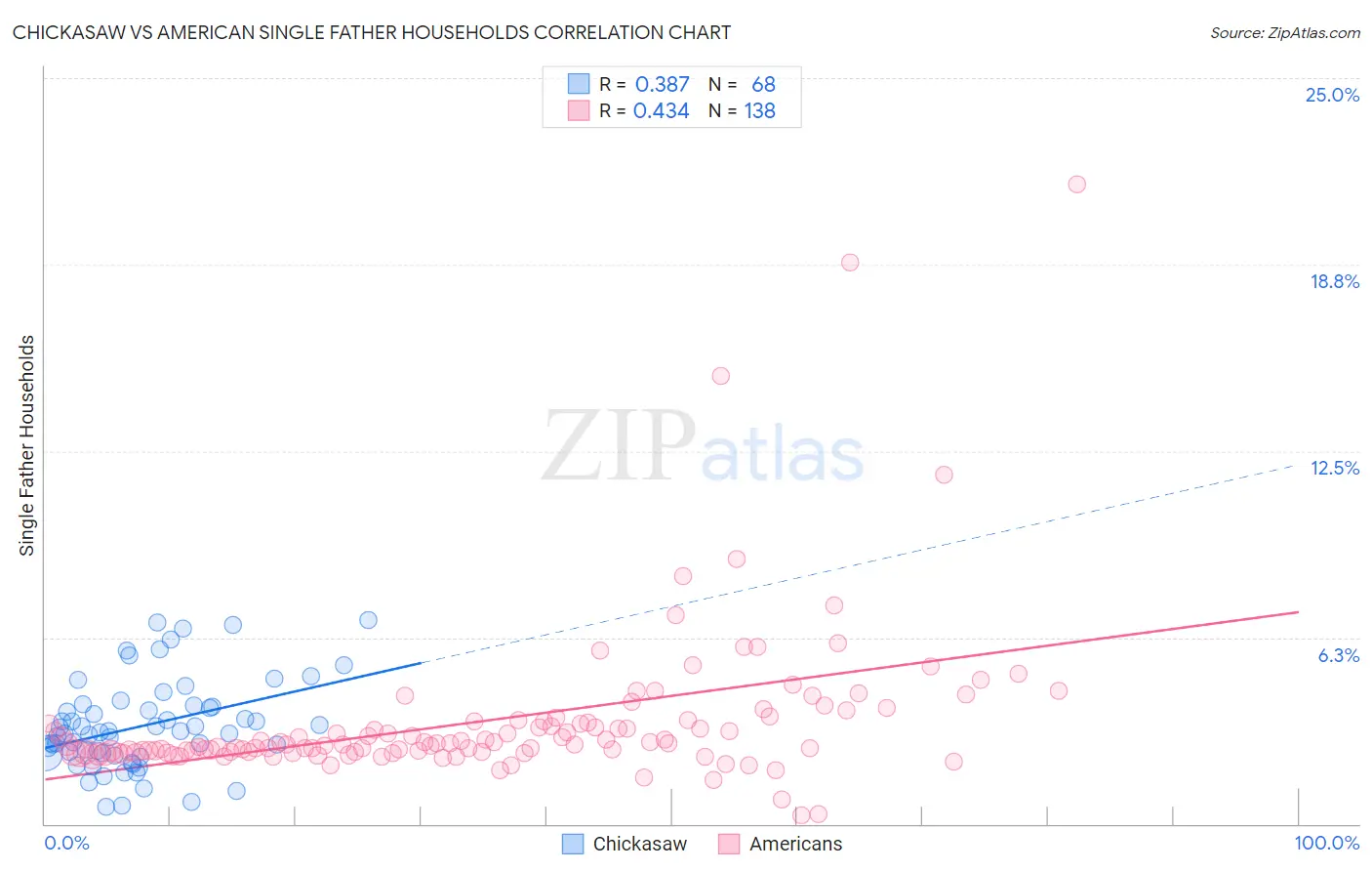 Chickasaw vs American Single Father Households