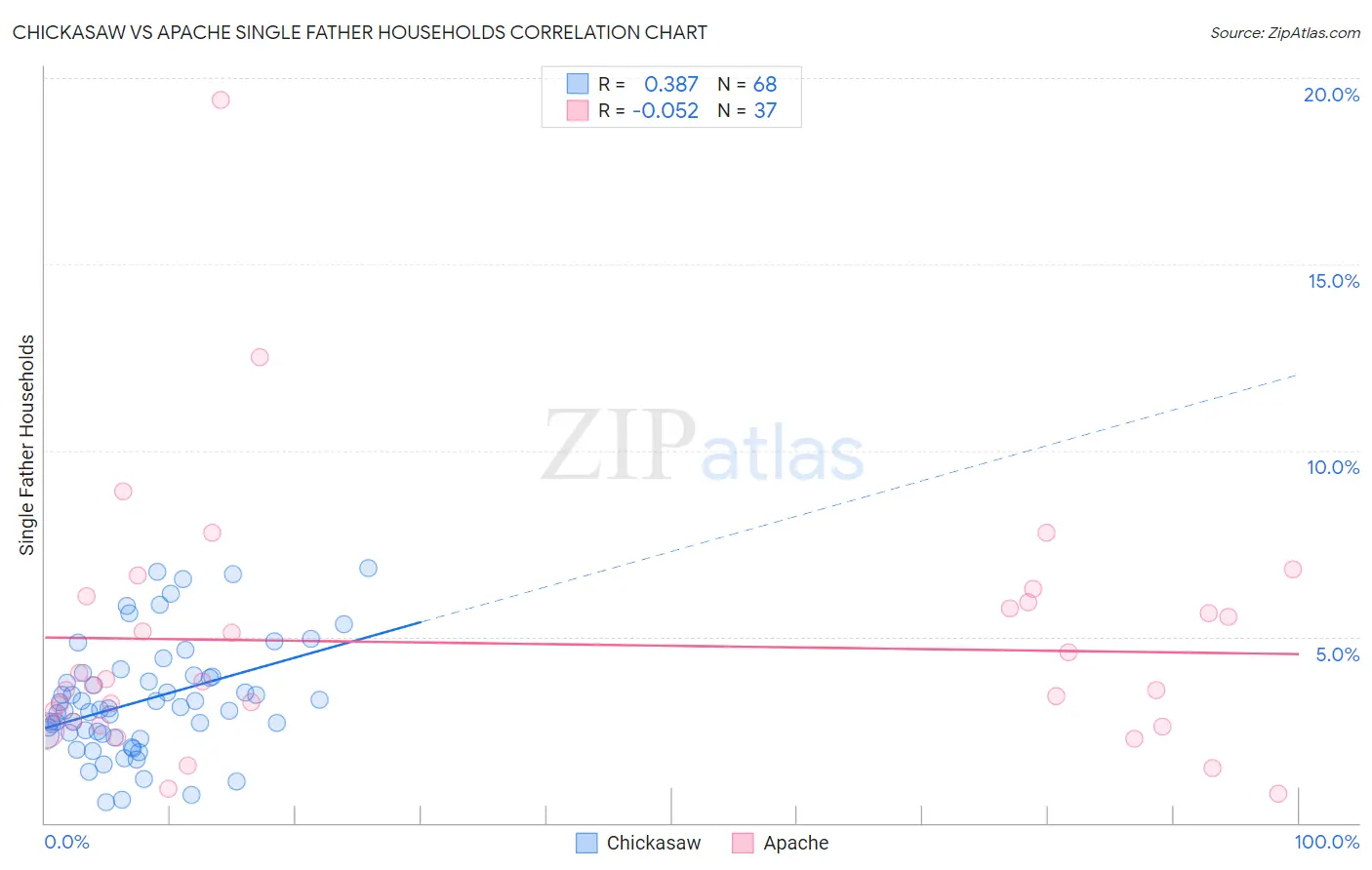 Chickasaw vs Apache Single Father Households