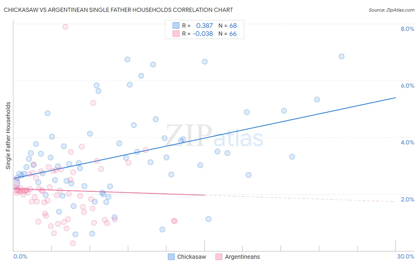 Chickasaw vs Argentinean Single Father Households