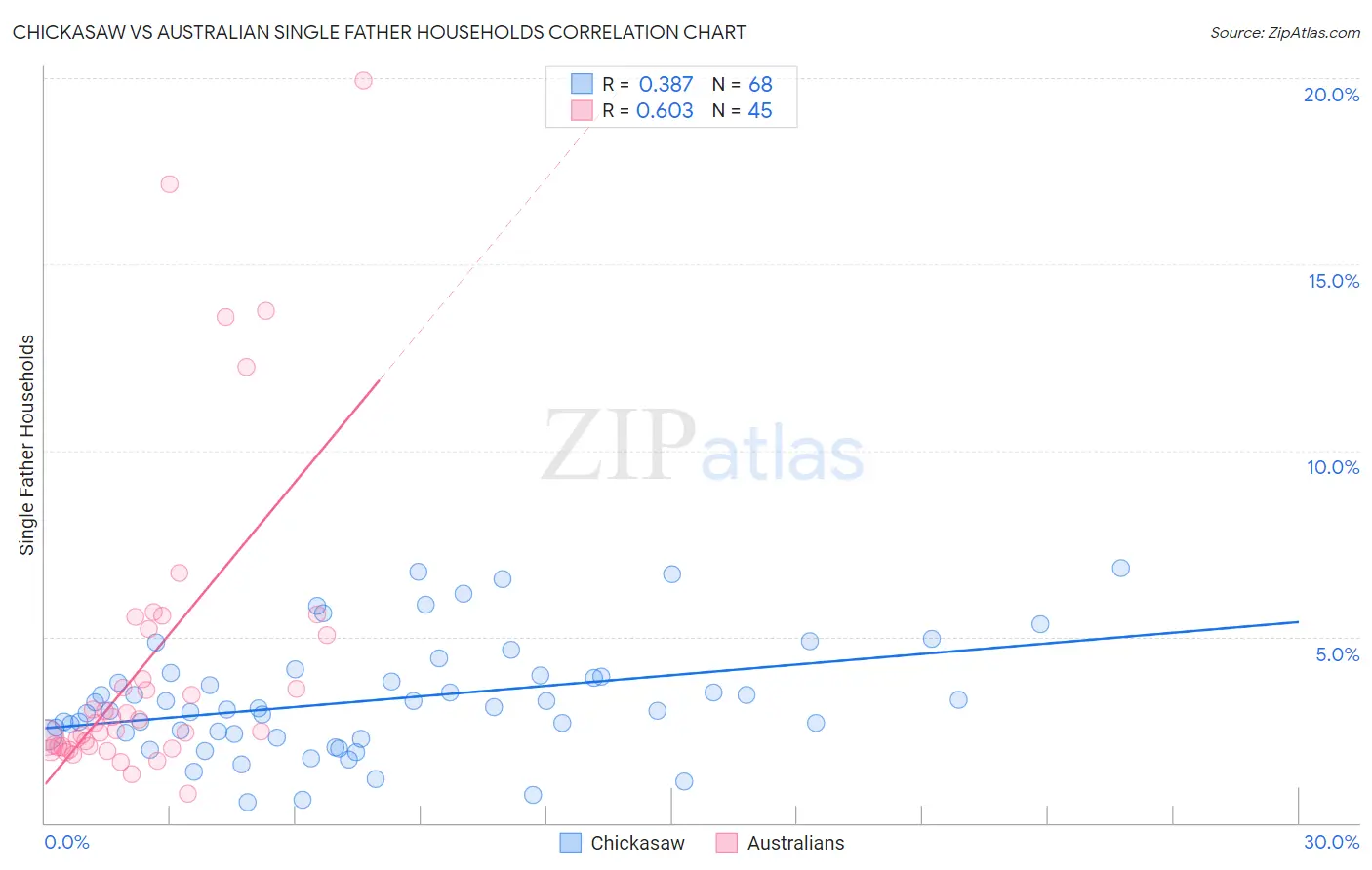 Chickasaw vs Australian Single Father Households