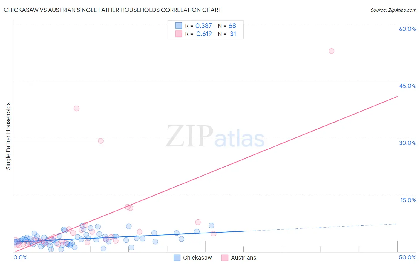 Chickasaw vs Austrian Single Father Households