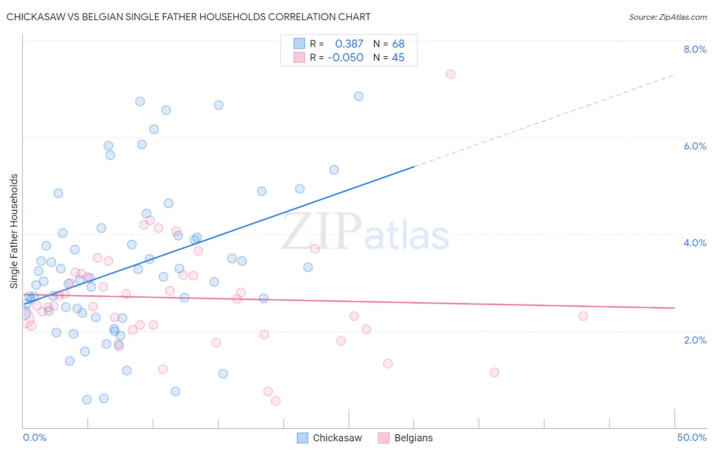 Chickasaw vs Belgian Single Father Households