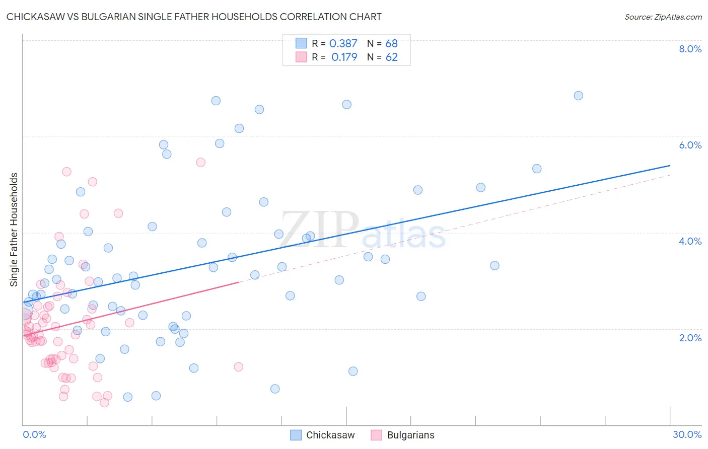 Chickasaw vs Bulgarian Single Father Households