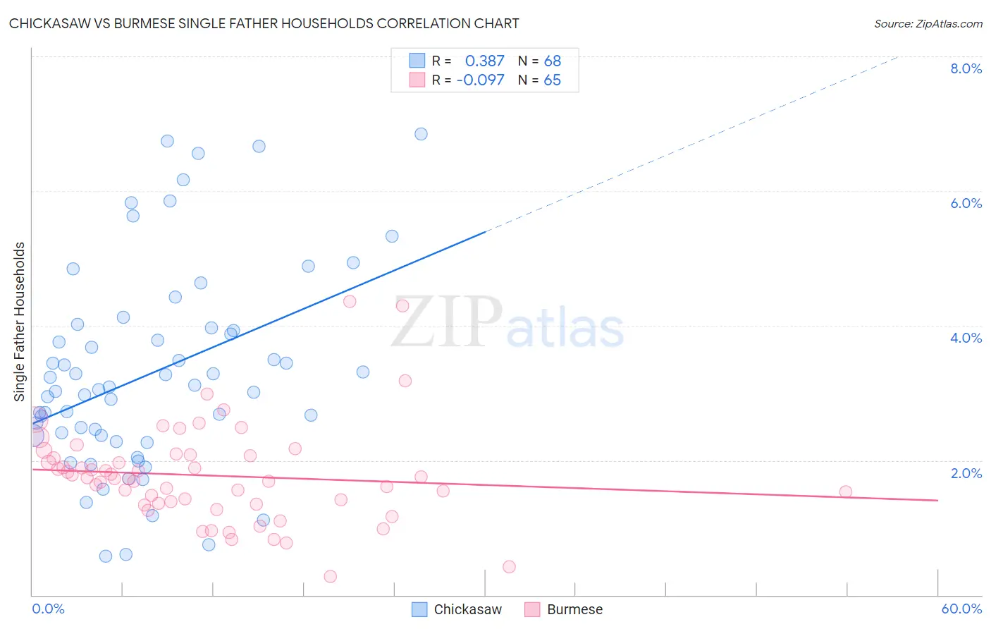Chickasaw vs Burmese Single Father Households