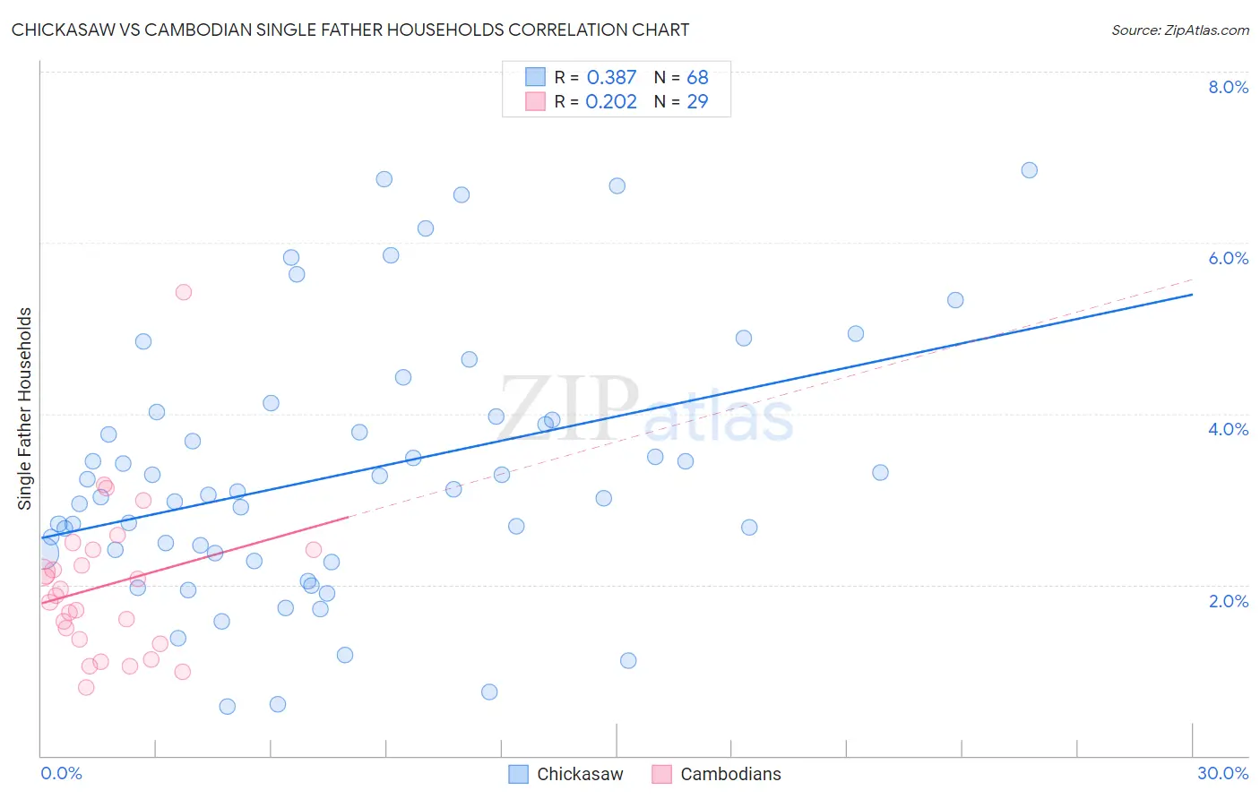 Chickasaw vs Cambodian Single Father Households