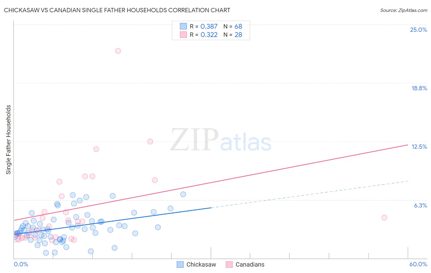 Chickasaw vs Canadian Single Father Households
