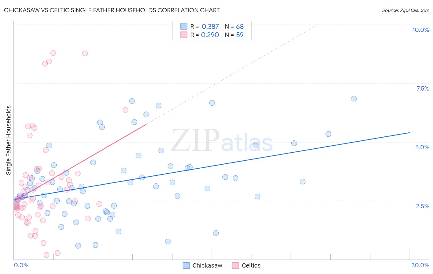 Chickasaw vs Celtic Single Father Households
