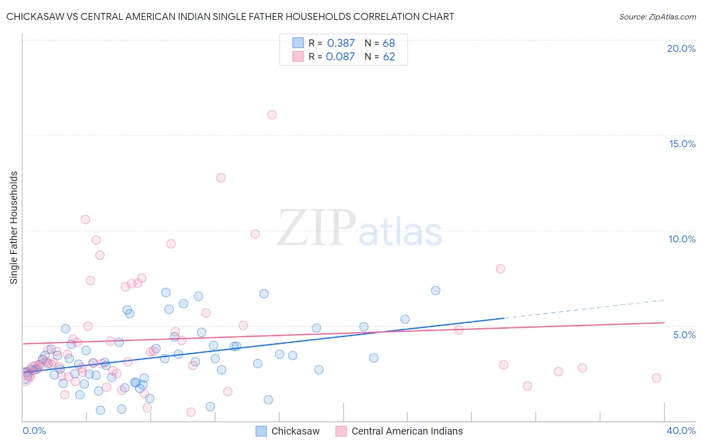 Chickasaw vs Central American Indian Single Father Households