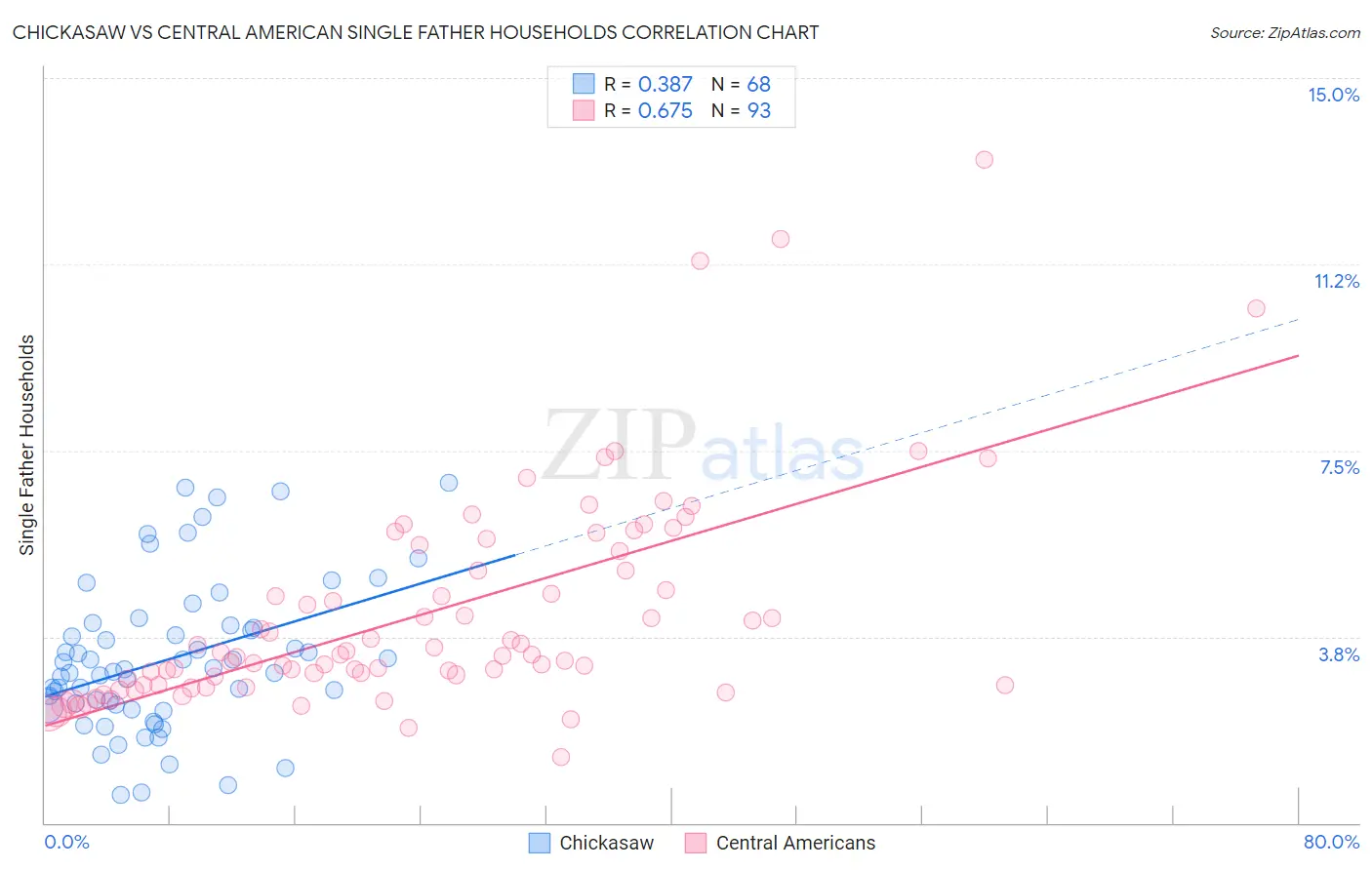 Chickasaw vs Central American Single Father Households