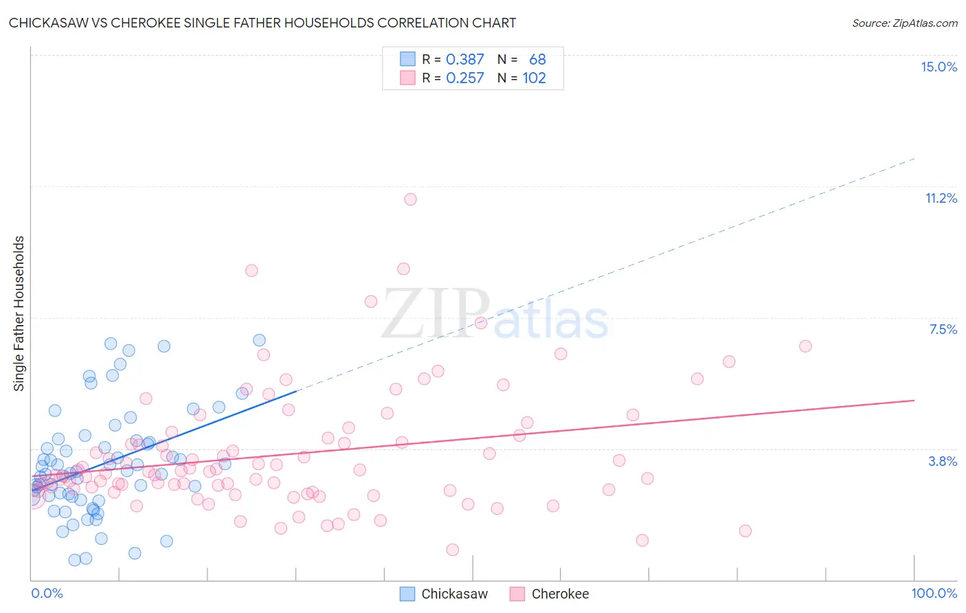 Chickasaw vs Cherokee Single Father Households
