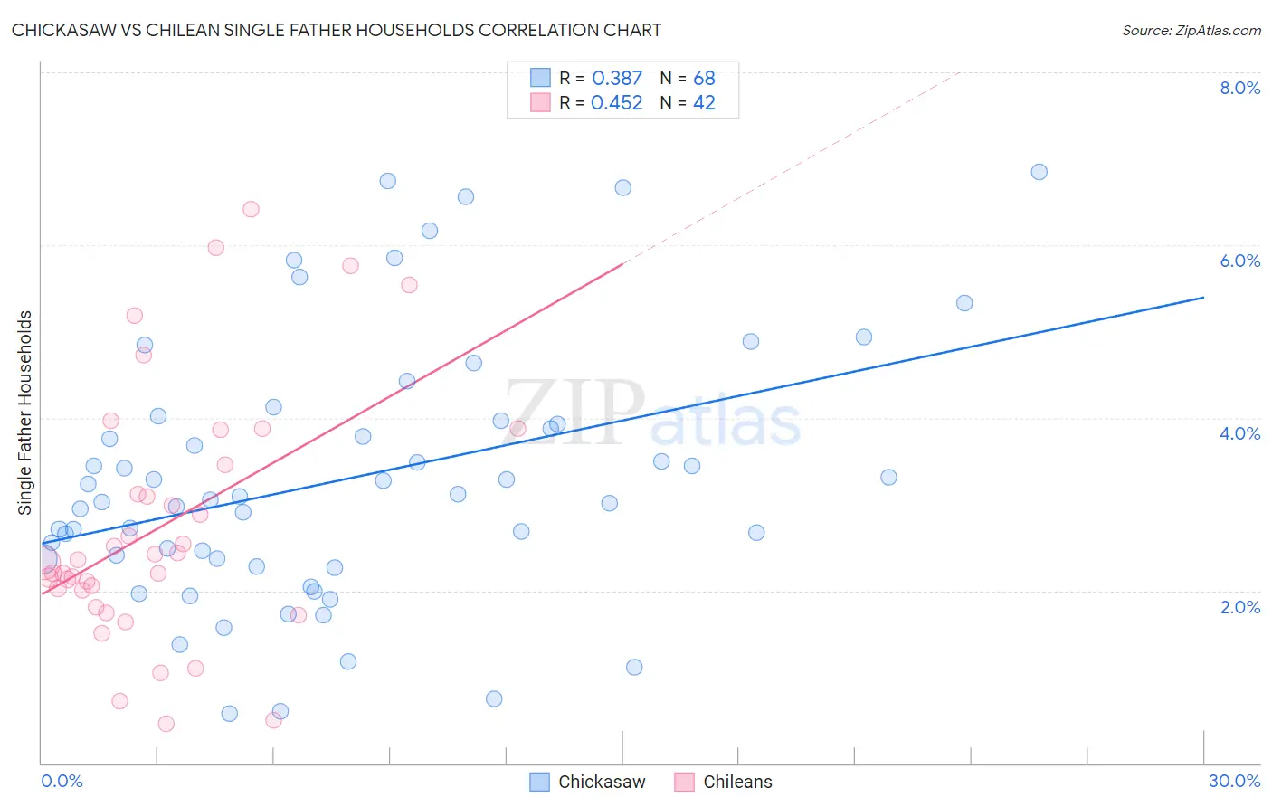 Chickasaw vs Chilean Single Father Households