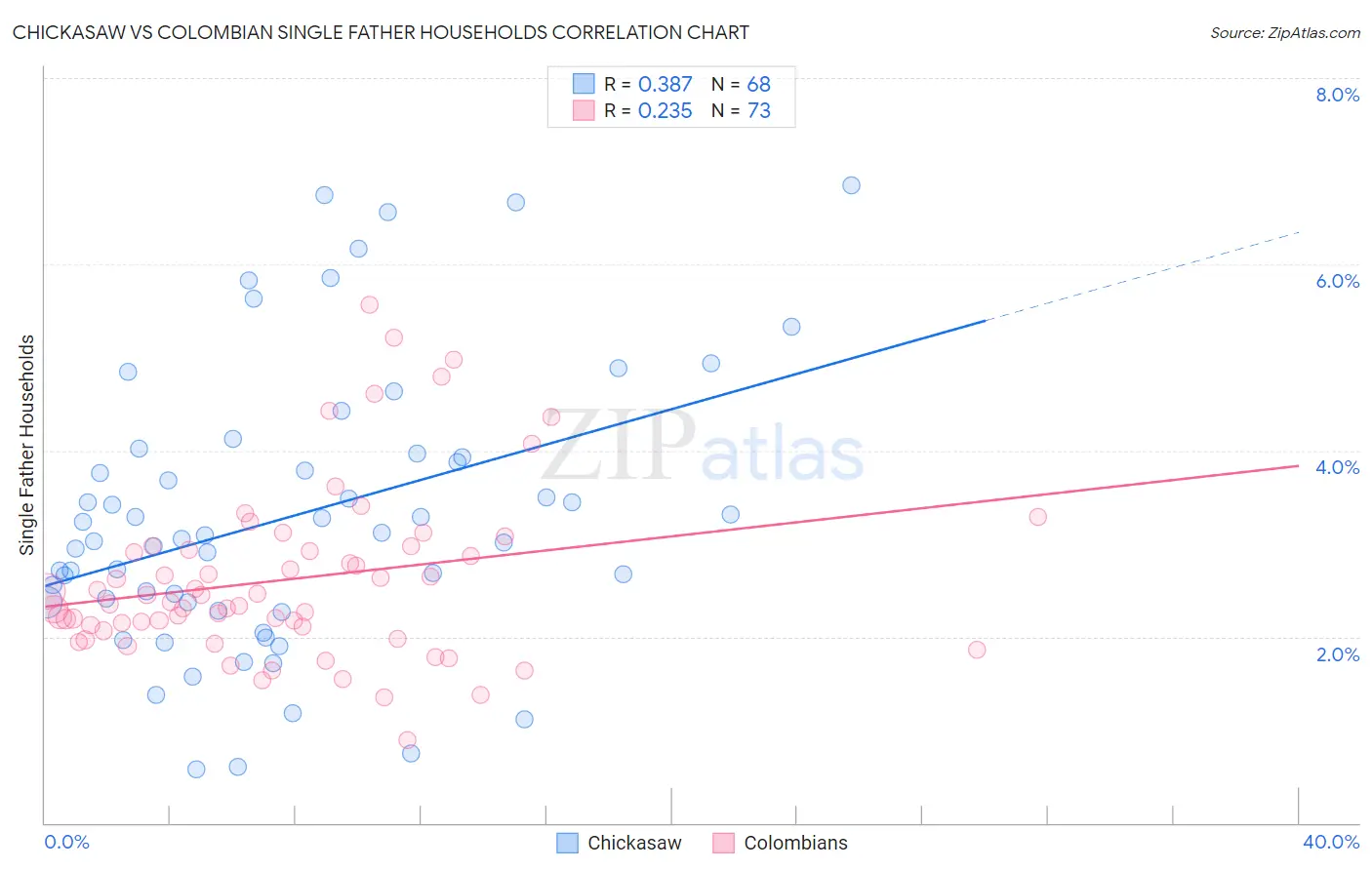 Chickasaw vs Colombian Single Father Households