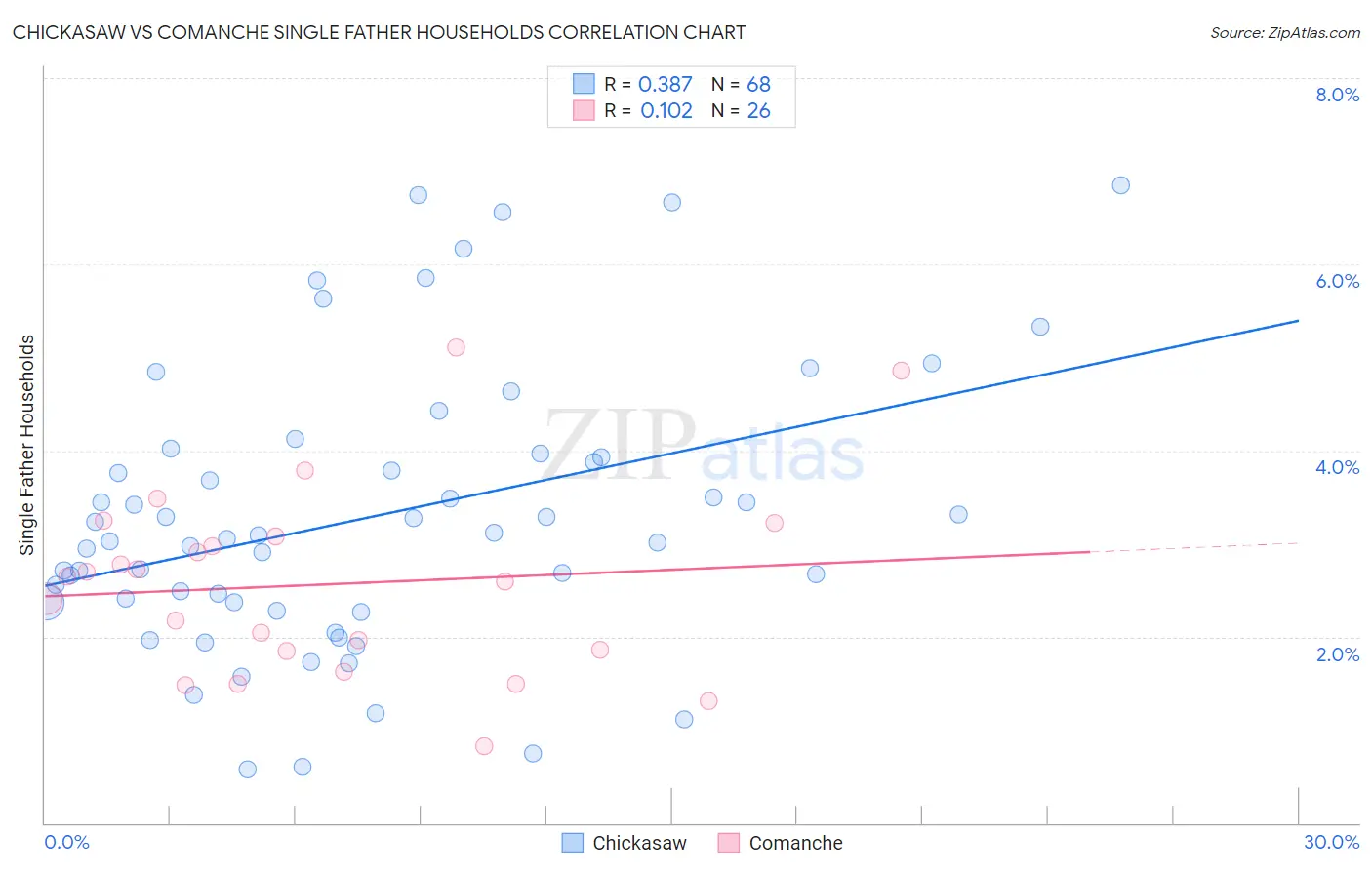 Chickasaw vs Comanche Single Father Households