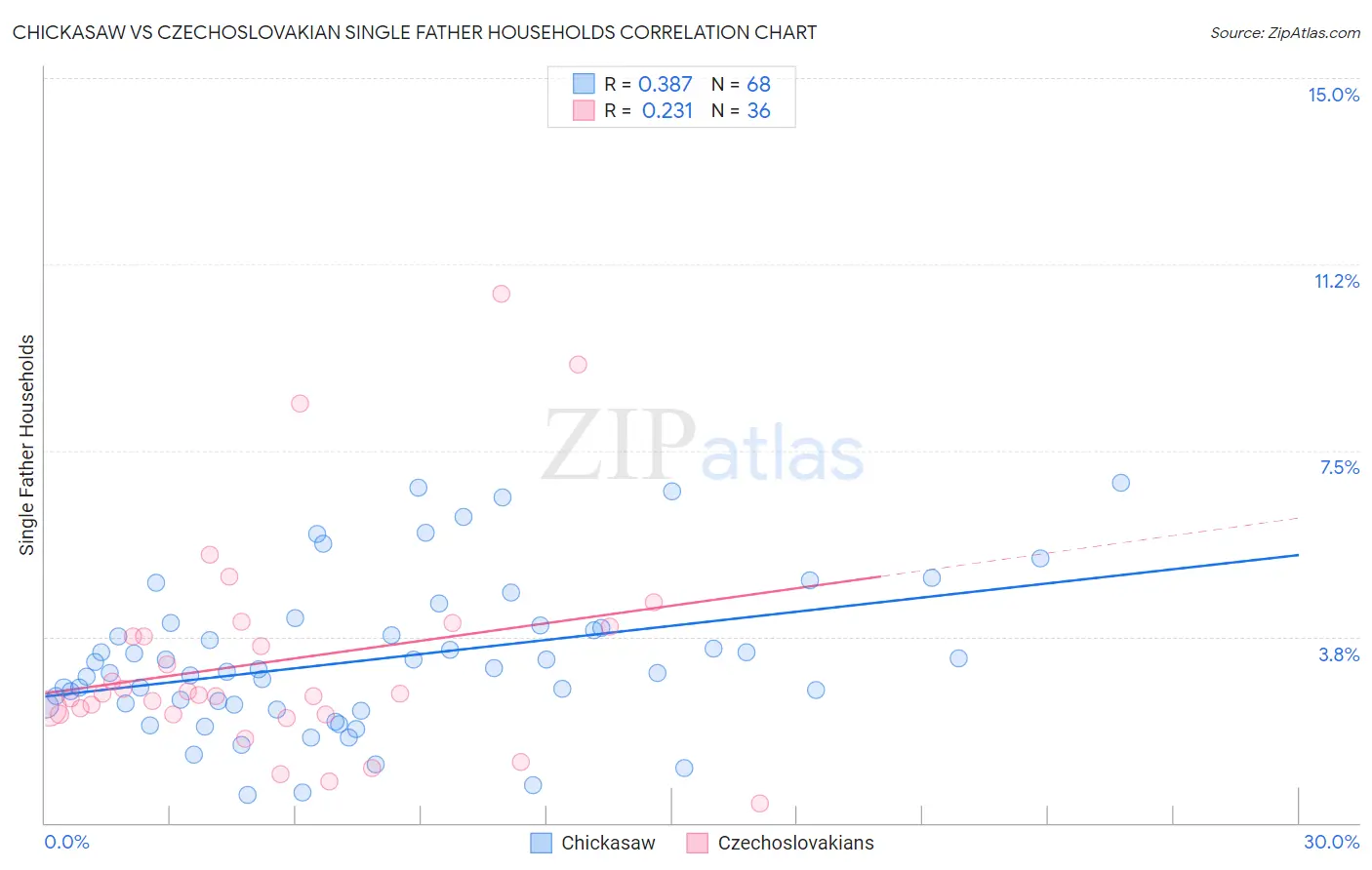 Chickasaw vs Czechoslovakian Single Father Households