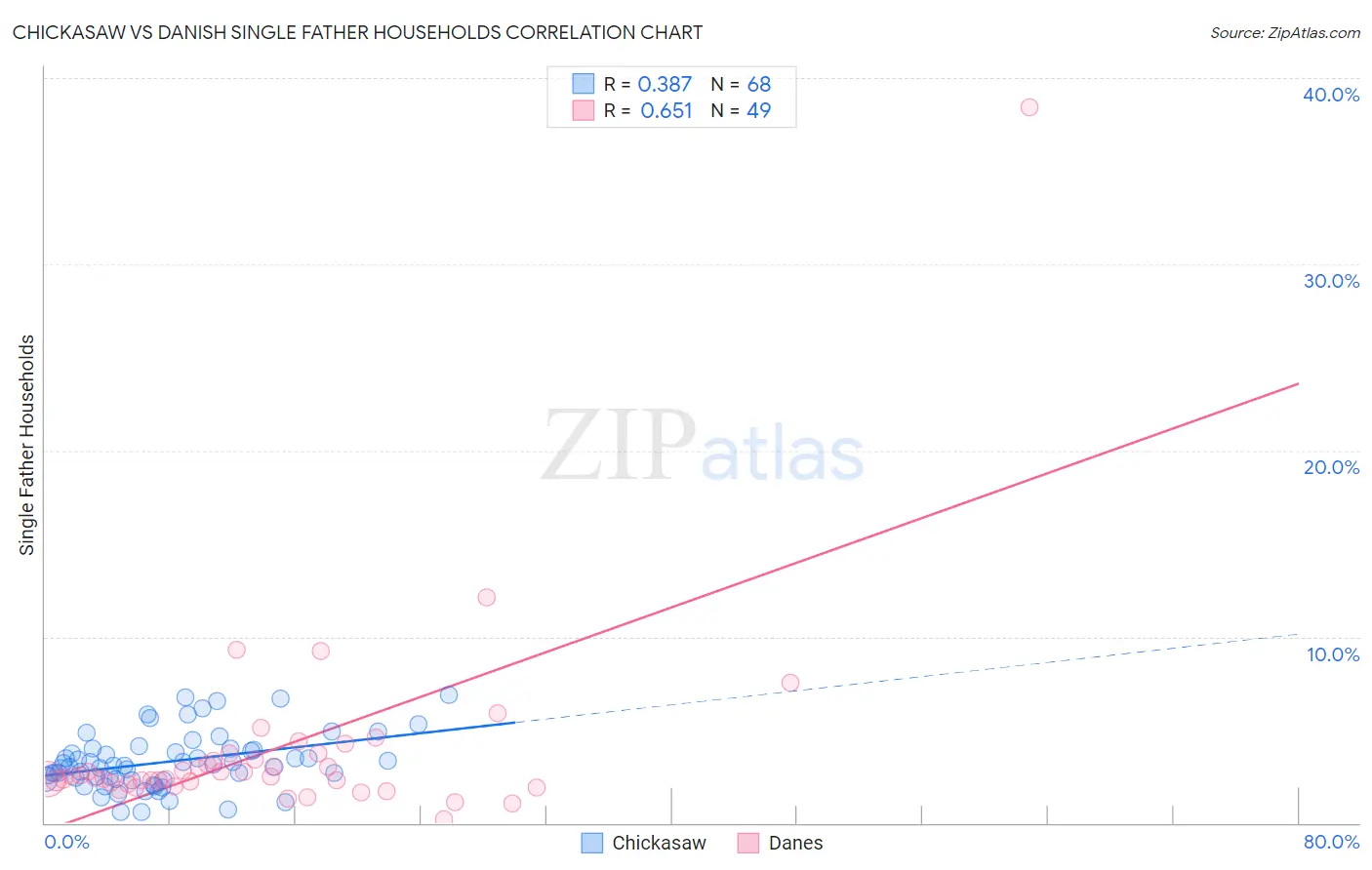 Chickasaw vs Danish Single Father Households