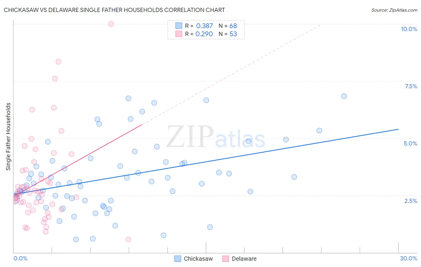 Chickasaw vs Delaware Single Father Households