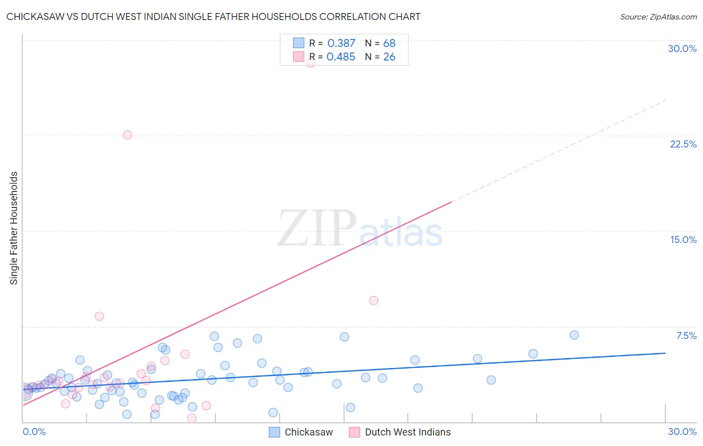 Chickasaw vs Dutch West Indian Single Father Households