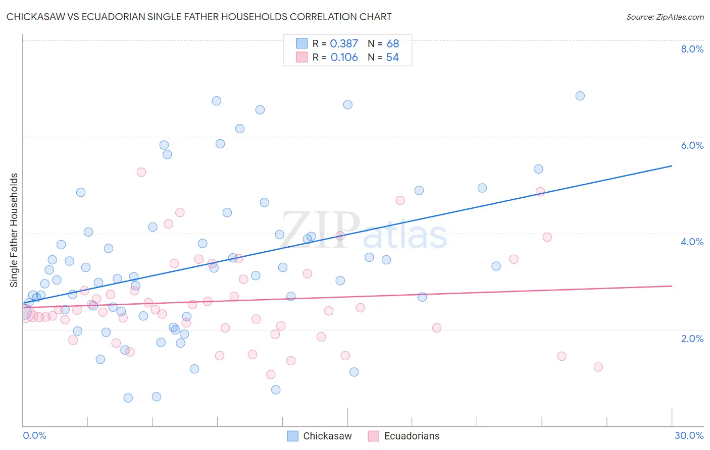 Chickasaw vs Ecuadorian Single Father Households