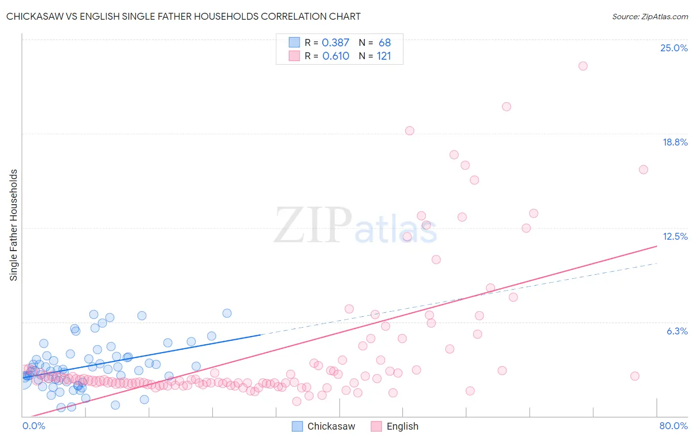 Chickasaw vs English Single Father Households