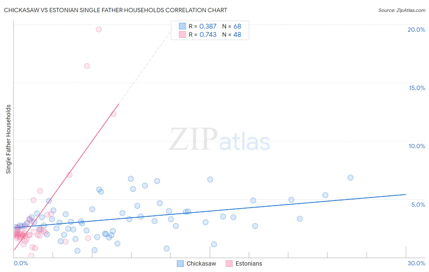 Chickasaw vs Estonian Single Father Households