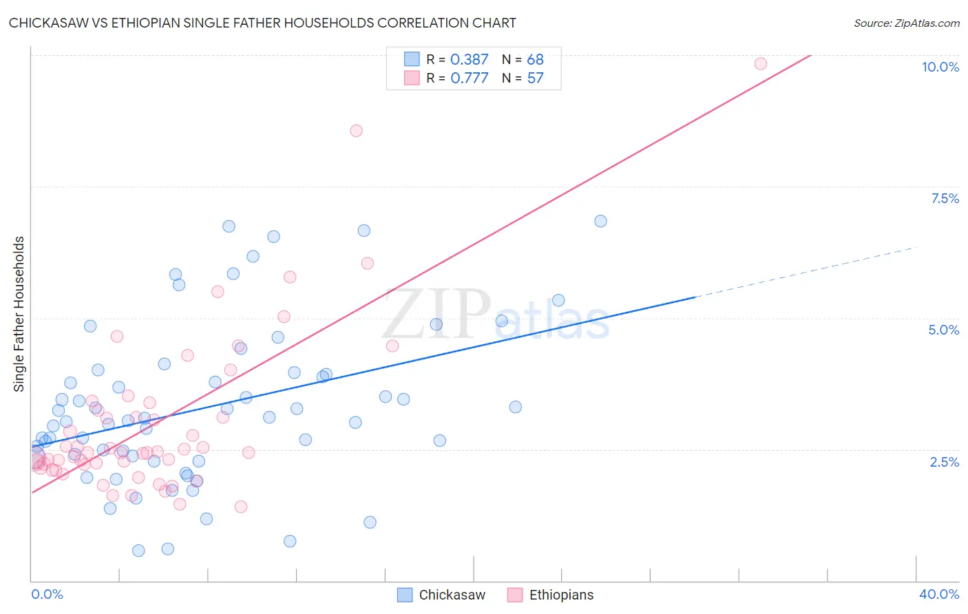 Chickasaw vs Ethiopian Single Father Households