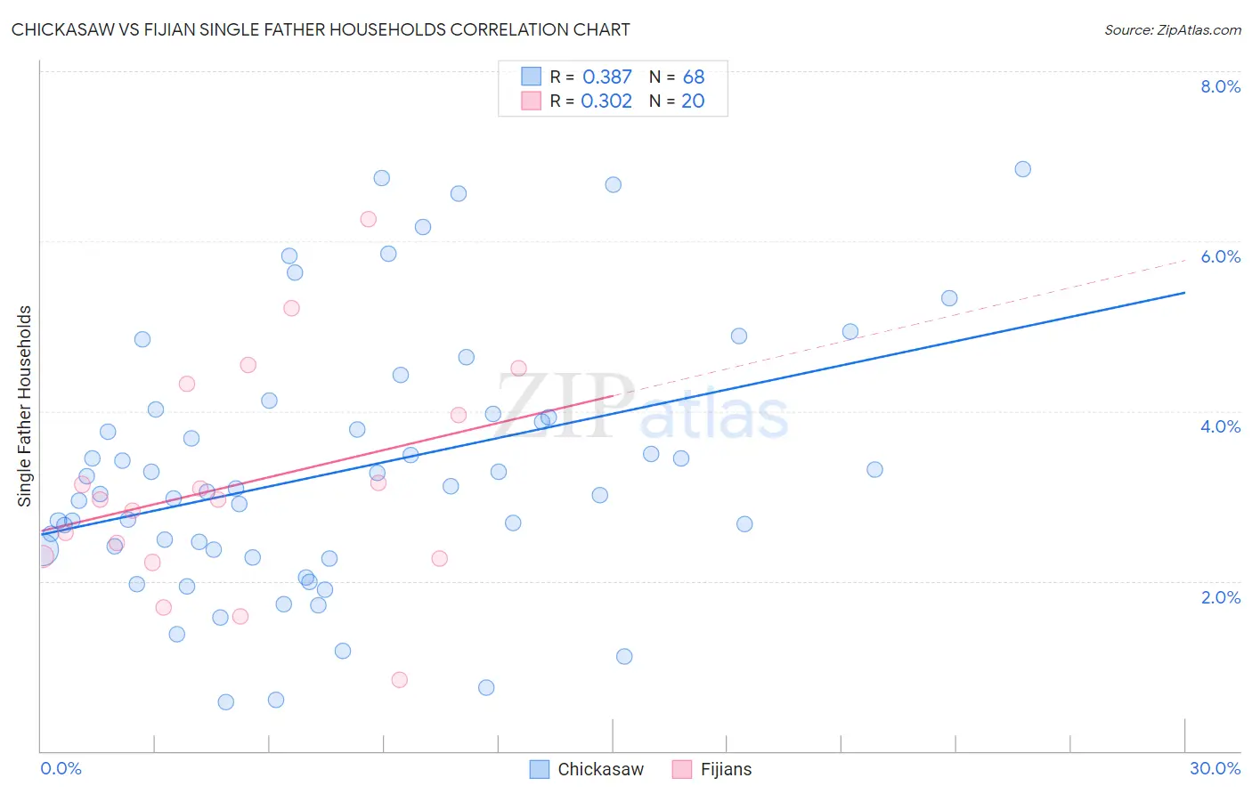 Chickasaw vs Fijian Single Father Households