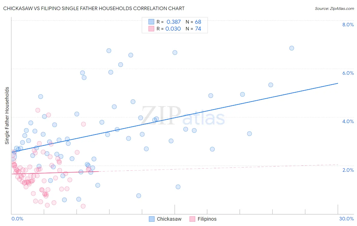 Chickasaw vs Filipino Single Father Households