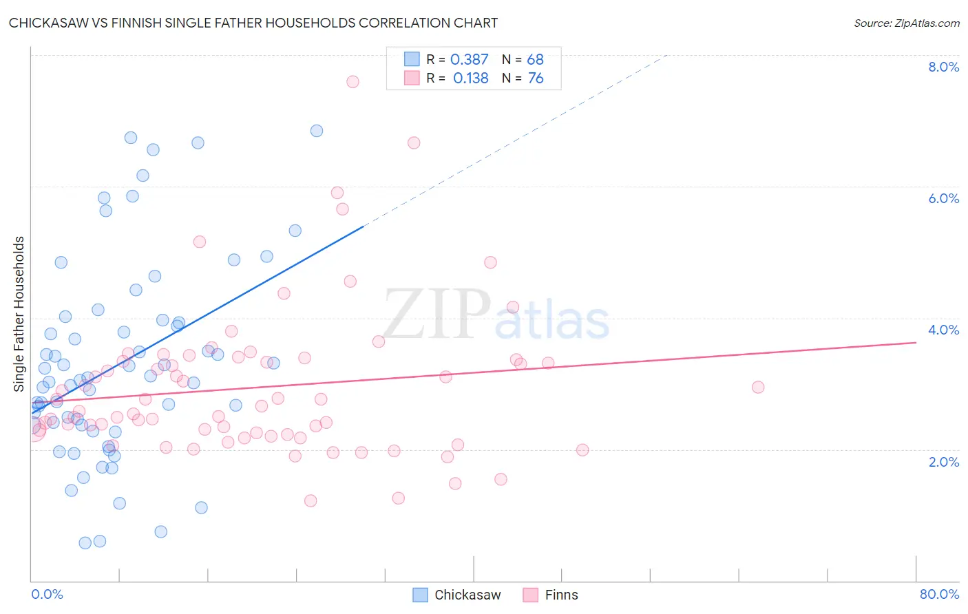 Chickasaw vs Finnish Single Father Households