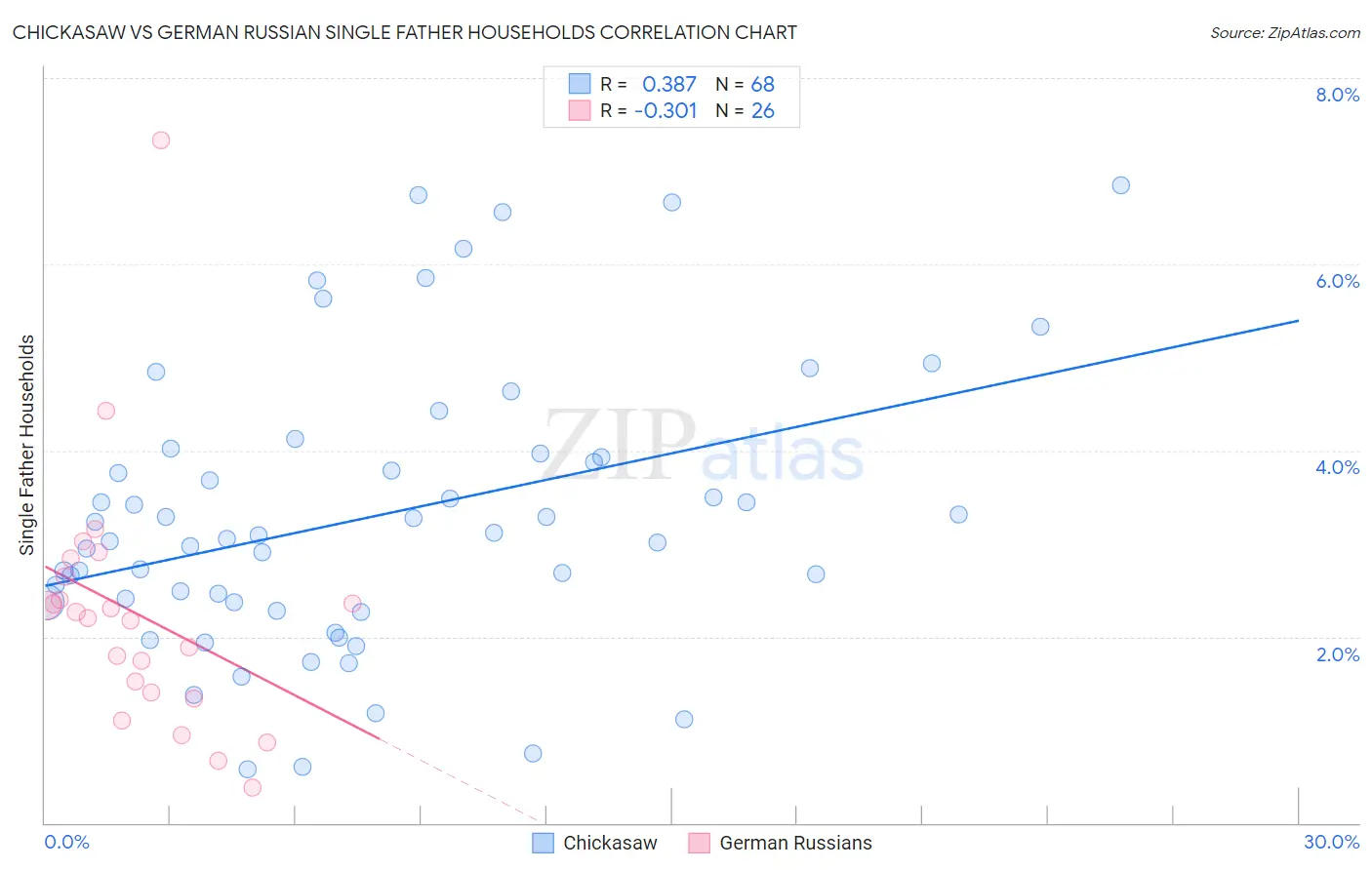 Chickasaw vs German Russian Single Father Households