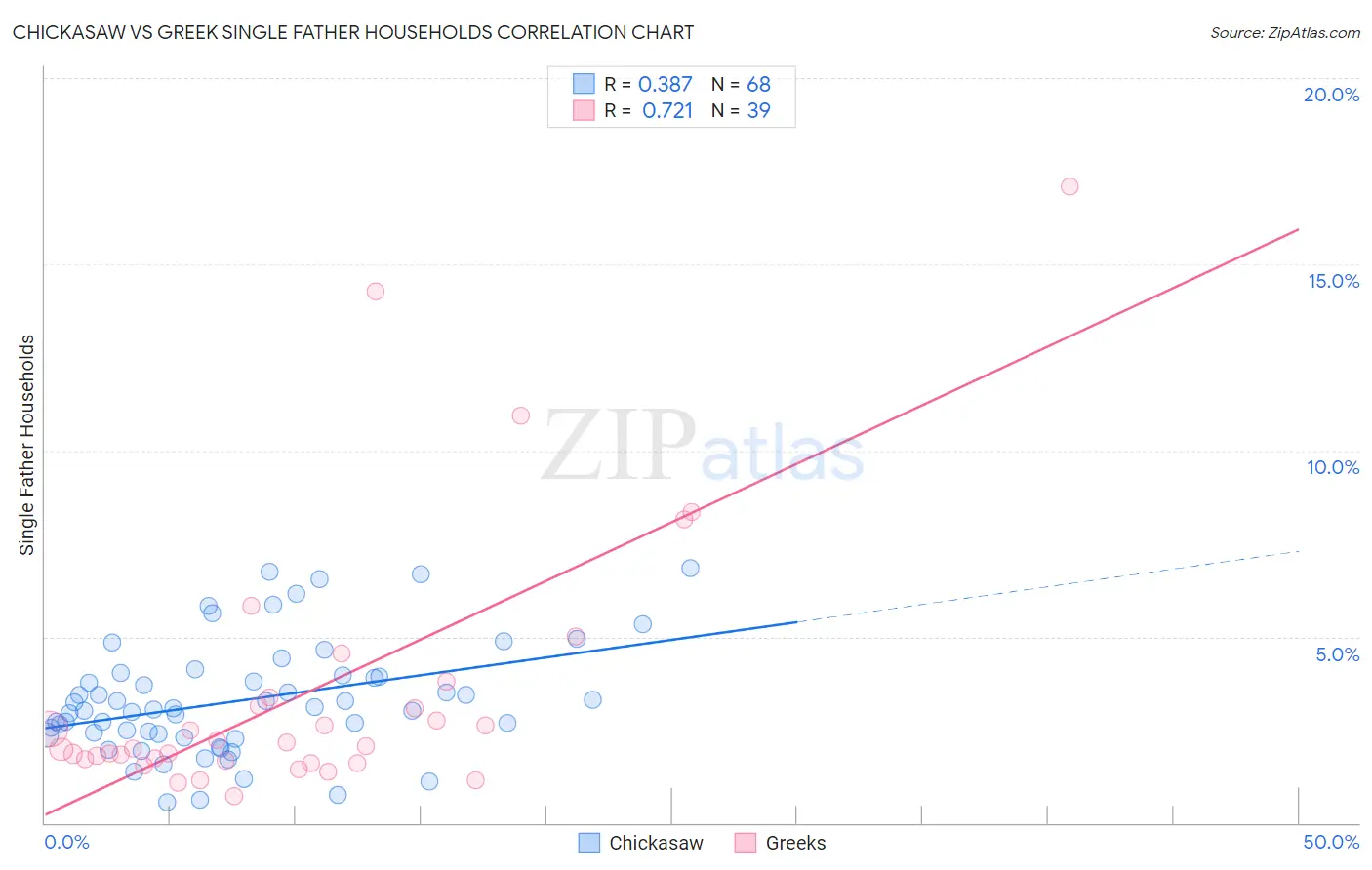 Chickasaw vs Greek Single Father Households