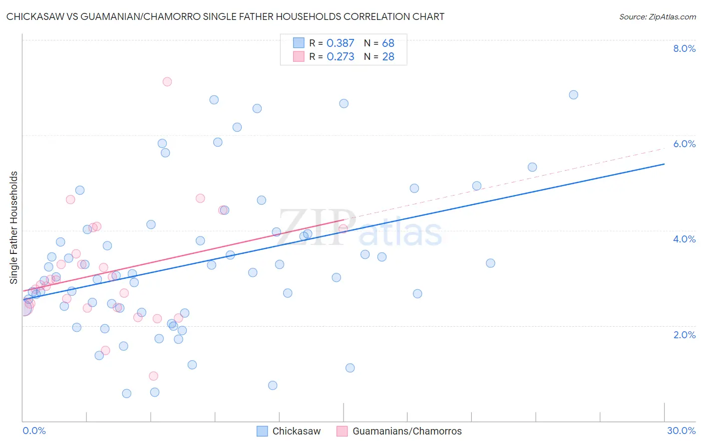 Chickasaw vs Guamanian/Chamorro Single Father Households