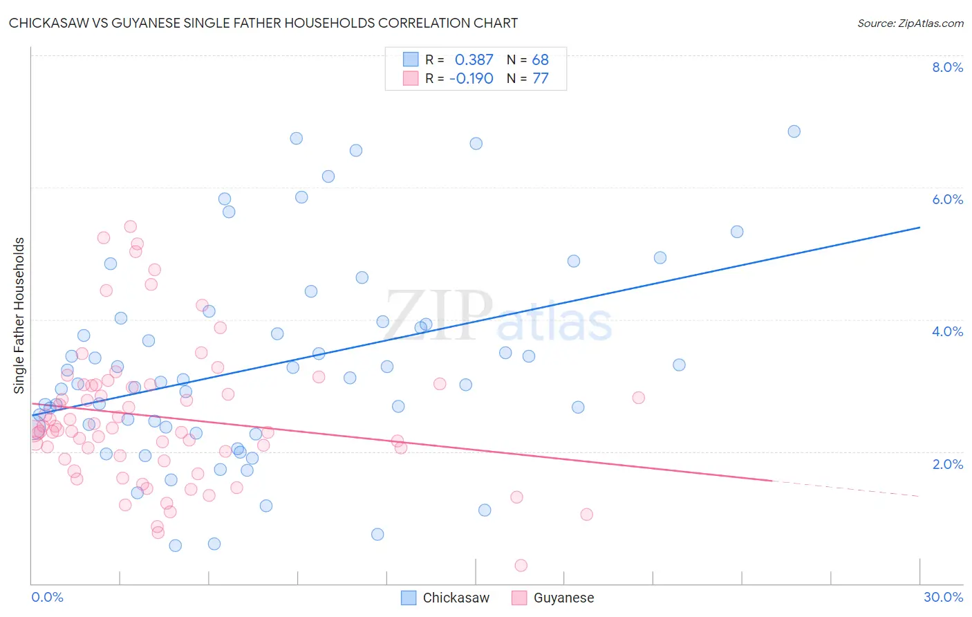 Chickasaw vs Guyanese Single Father Households