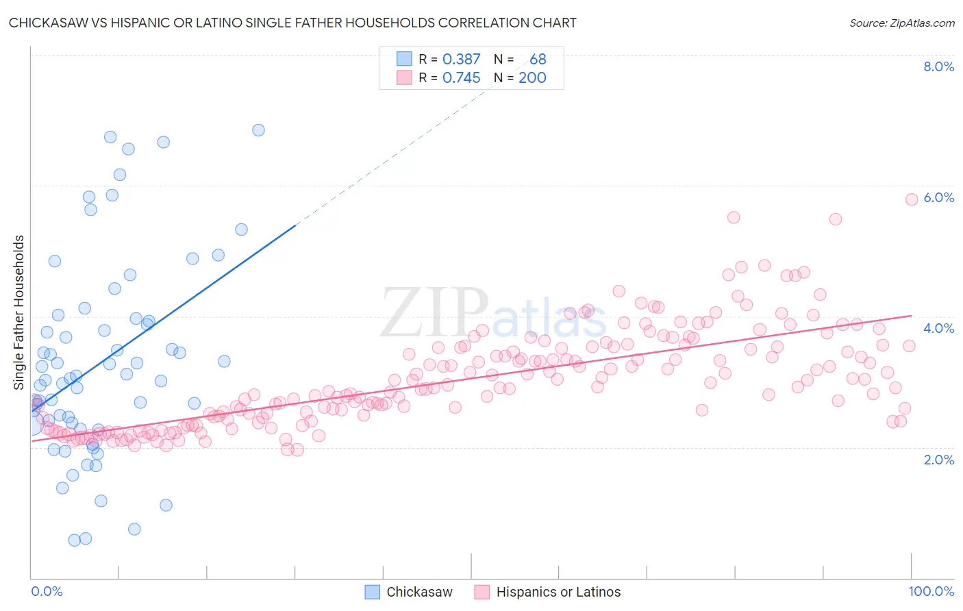Chickasaw vs Hispanic or Latino Single Father Households