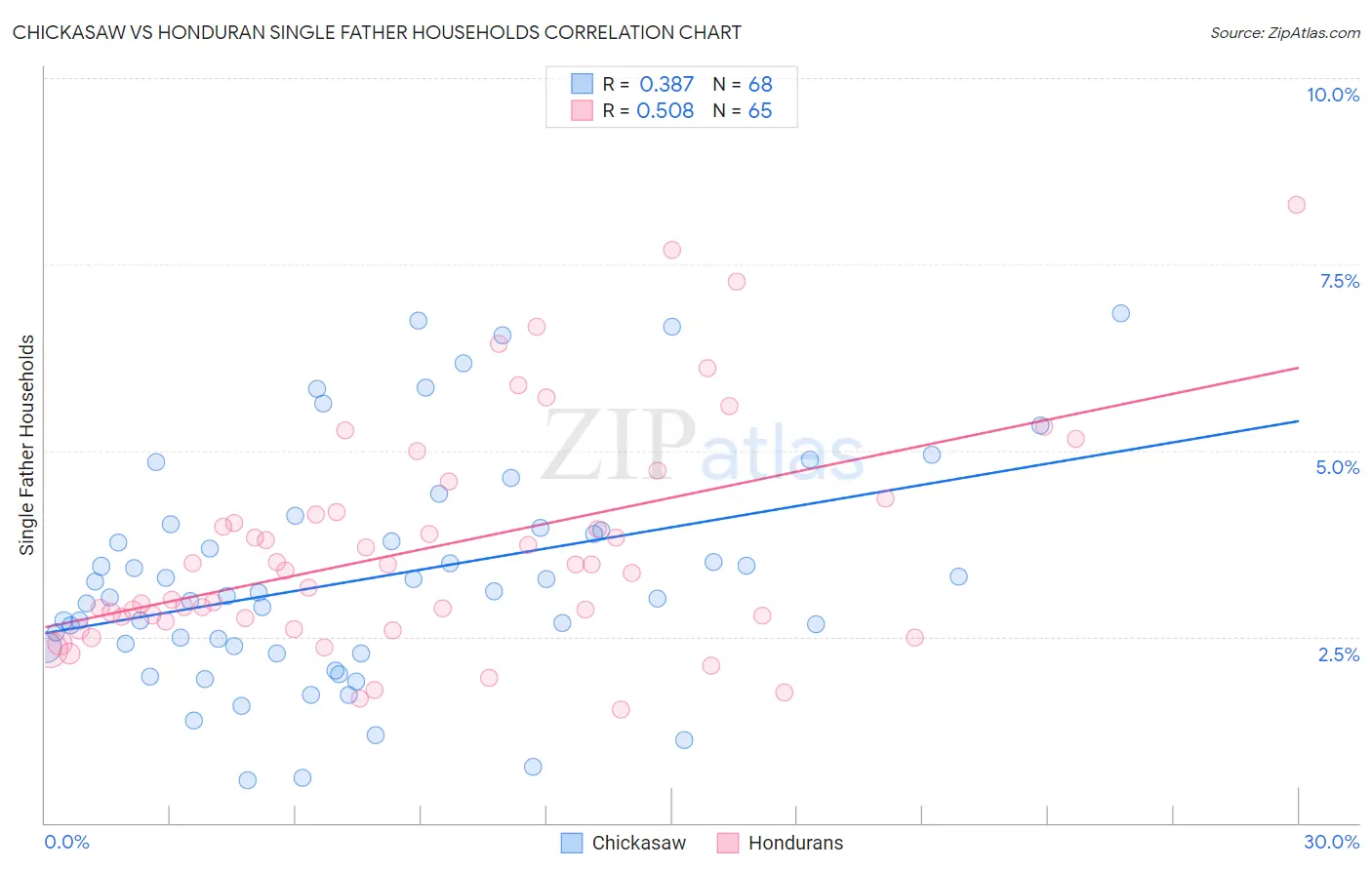 Chickasaw vs Honduran Single Father Households