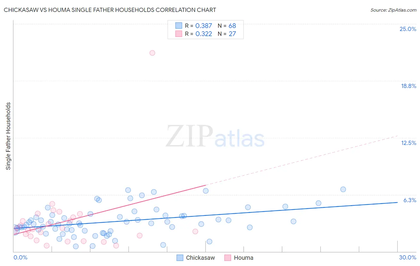 Chickasaw vs Houma Single Father Households