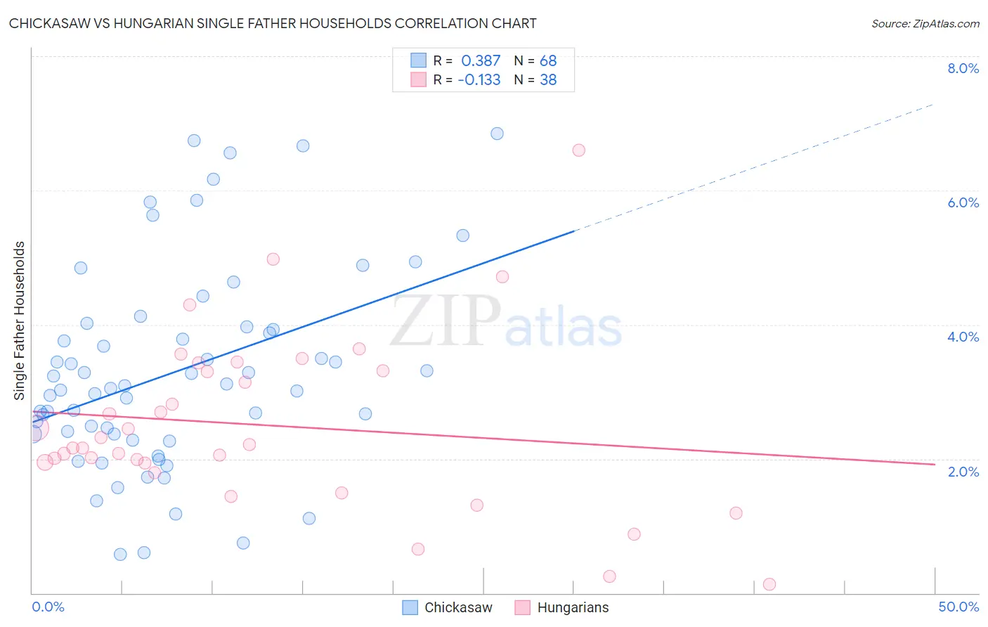 Chickasaw vs Hungarian Single Father Households