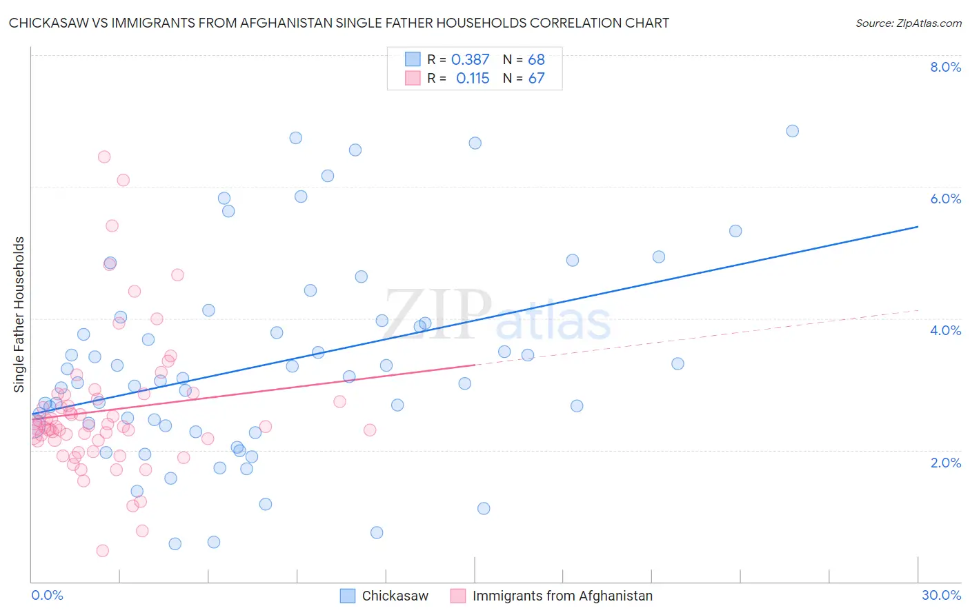 Chickasaw vs Immigrants from Afghanistan Single Father Households