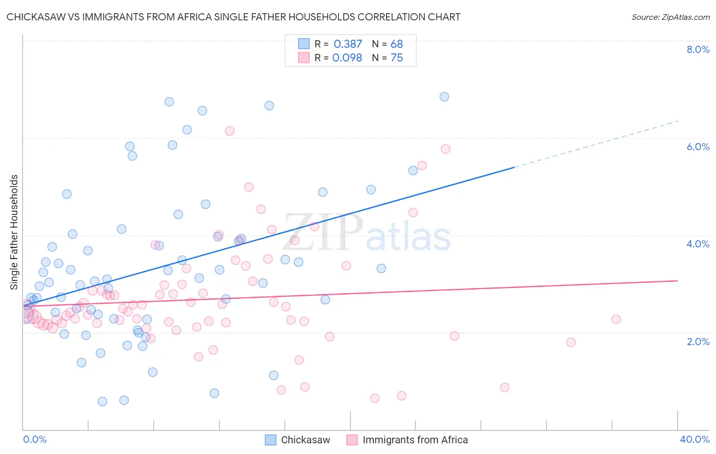 Chickasaw vs Immigrants from Africa Single Father Households