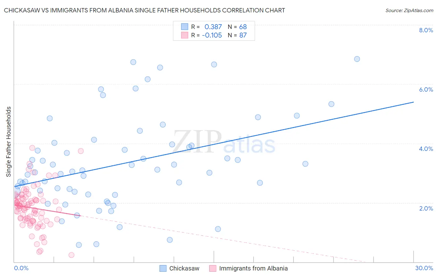 Chickasaw vs Immigrants from Albania Single Father Households