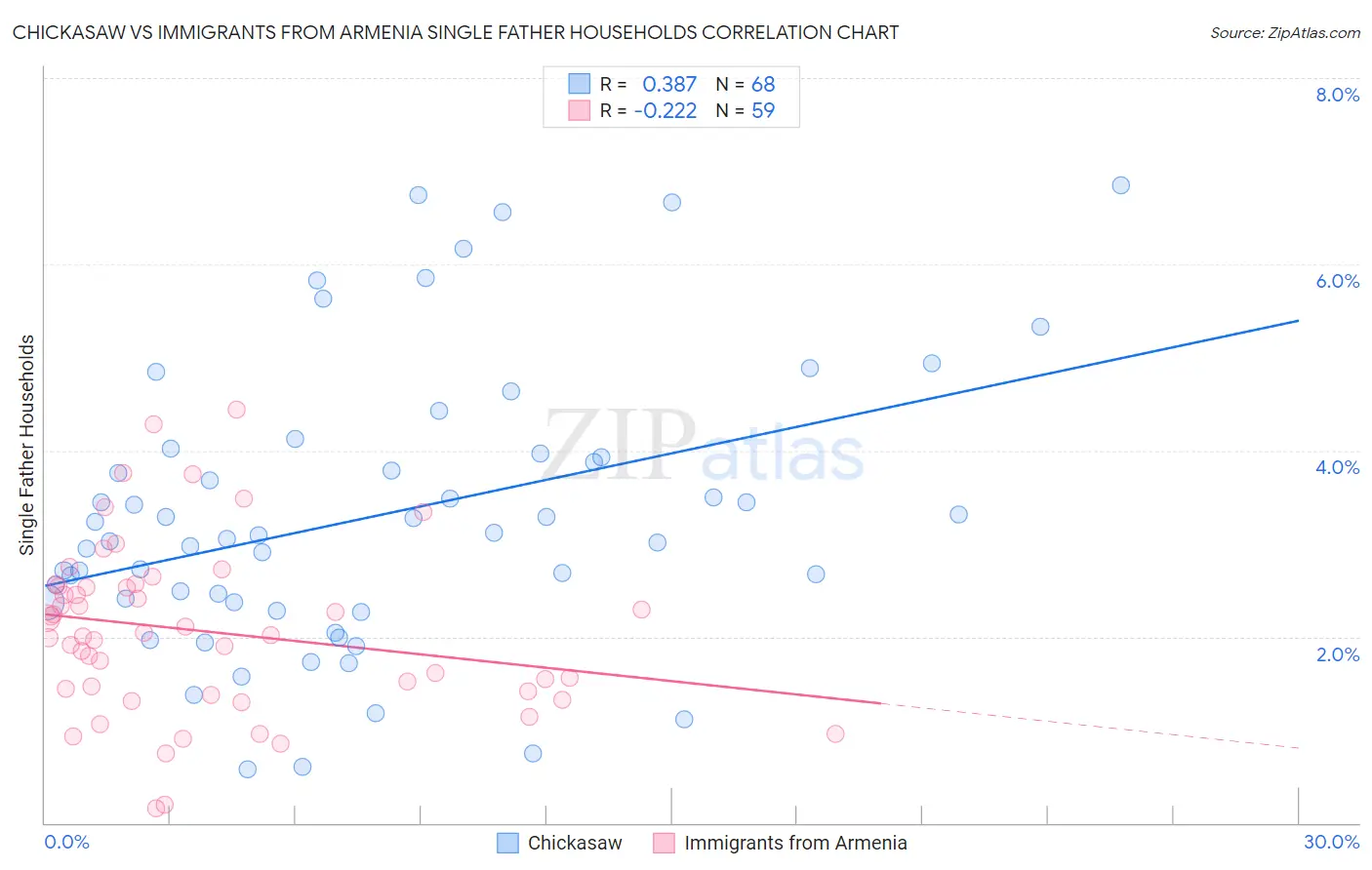 Chickasaw vs Immigrants from Armenia Single Father Households