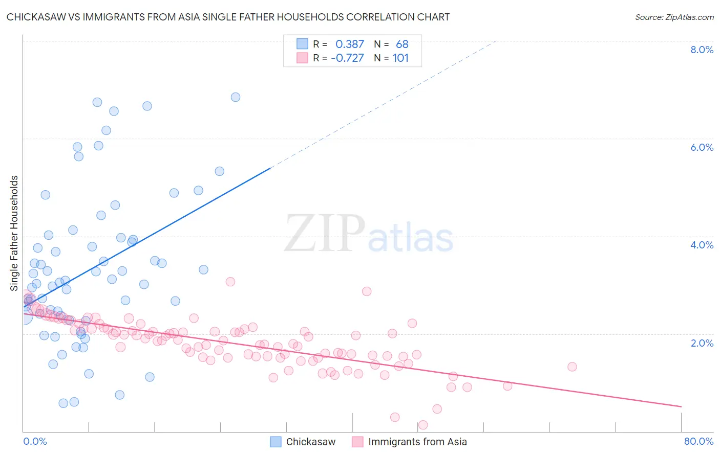Chickasaw vs Immigrants from Asia Single Father Households