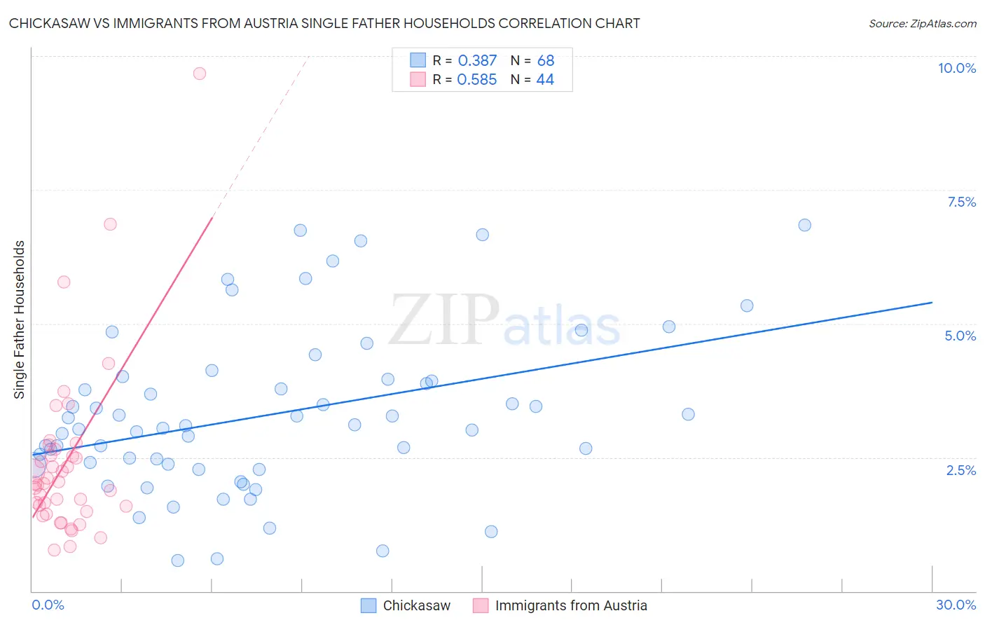 Chickasaw vs Immigrants from Austria Single Father Households