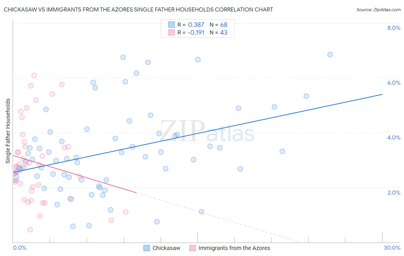 Chickasaw vs Immigrants from the Azores Single Father Households