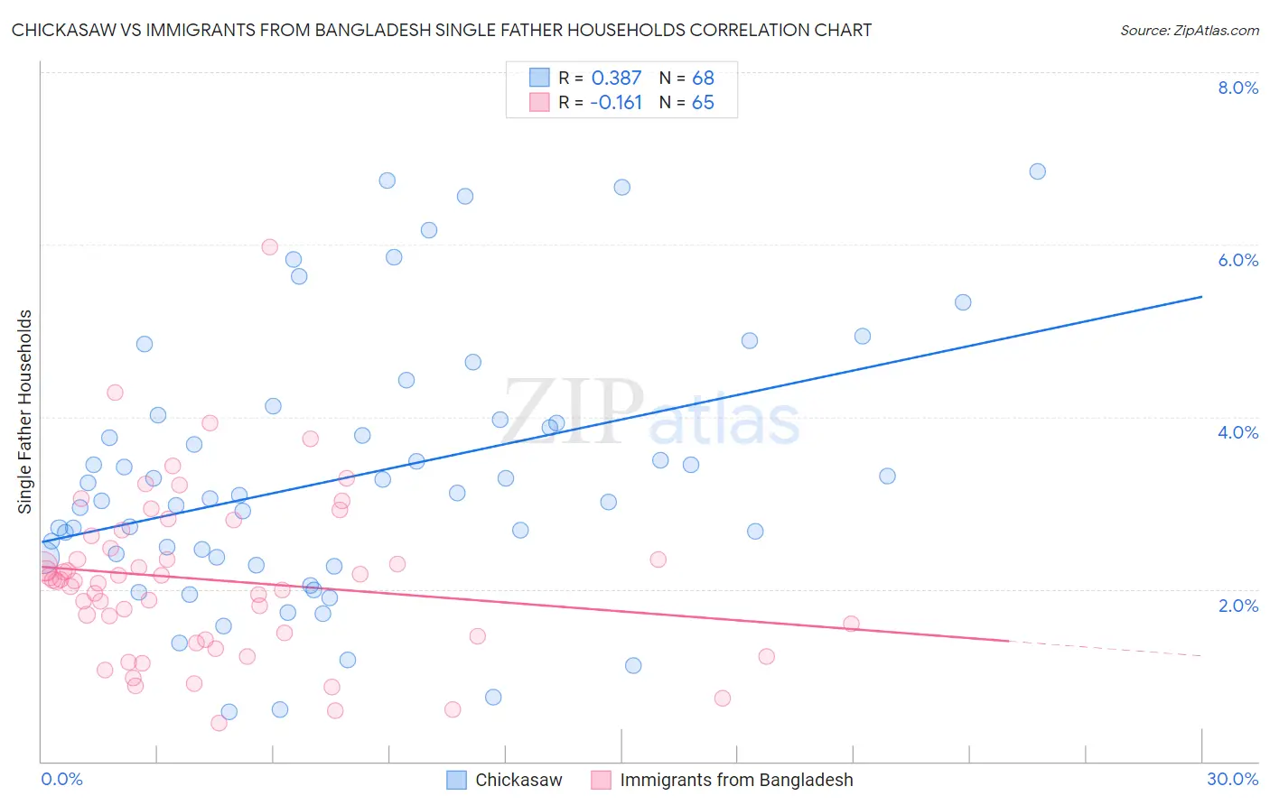Chickasaw vs Immigrants from Bangladesh Single Father Households