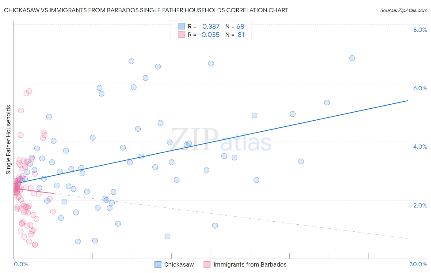 Chickasaw vs Immigrants from Barbados Single Father Households